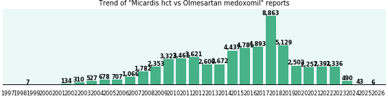 Micardis hct vs Olmesartan medoxomil drug comparison reports.